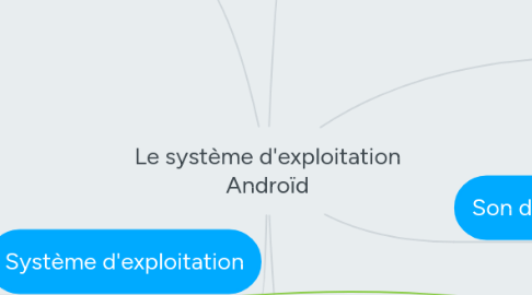 Mind Map: Le système d'exploitation Androïd