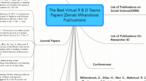 Mind Map: The Best Virtual R & D Teams Papers (Zeinab Mihandoost Publications)