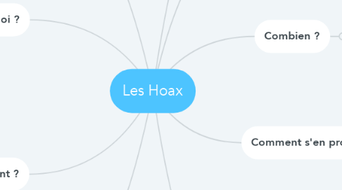 Mind Map: Les Hoax