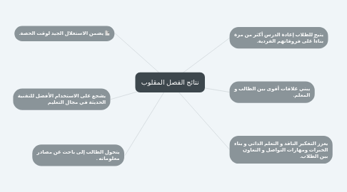 Mind Map: نتائج الفصل المقلوب