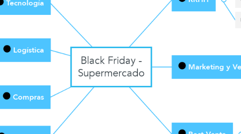 Mind Map: Black Friday - Supermercado