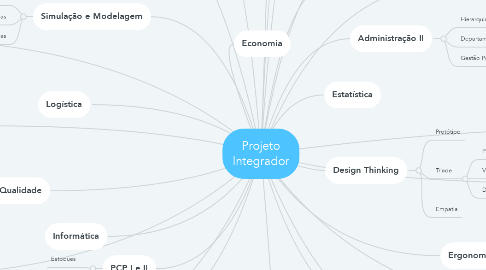 Mind Map: Projeto Integrador