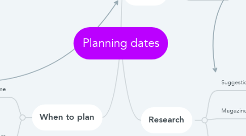 Mind Map: Planning dates