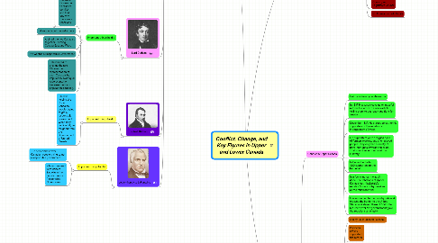 Mind Map: Conflict, Change, and Key Figures in Upper and Lower Canada