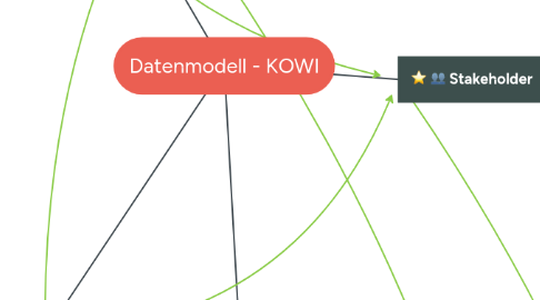 Mind Map: Datenmodell - KOWI