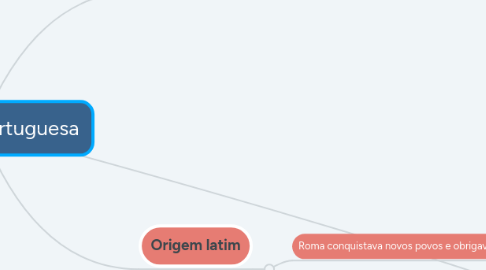 Mind Map: Língua portuguesa