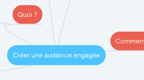 Mind Map: Créer une audience engagée