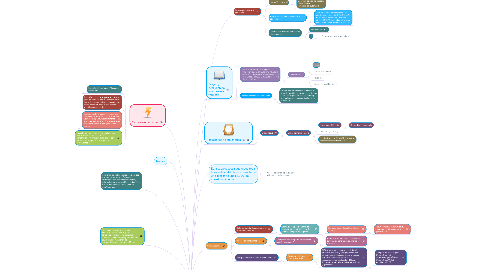 Mind Map: La Atmósfera