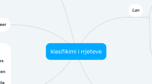 Mind Map: klasifikimi i rrjeteve