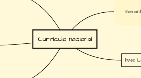 Mind Map: Currículo nacional