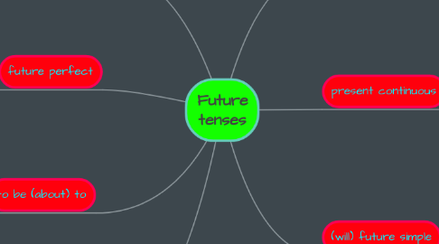 Mind Map: Future tenses