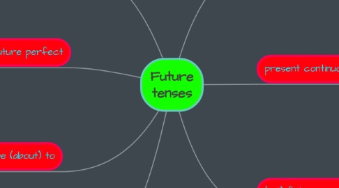 Mind Map: Future tenses