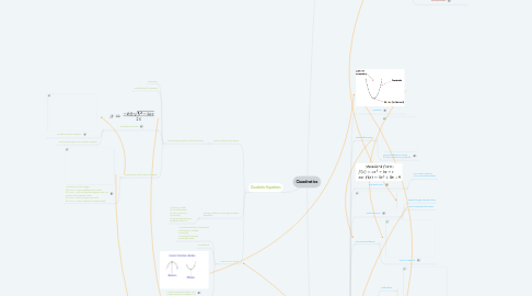 Mind Map: Quadratics