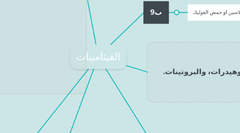 Mind Map: الفيتامينات