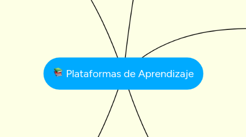 Mind Map: Plataformas de Aprendizaje