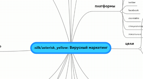 Mind Map: Вирусный маркетинг