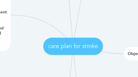 Mind Map: care plan for stroke