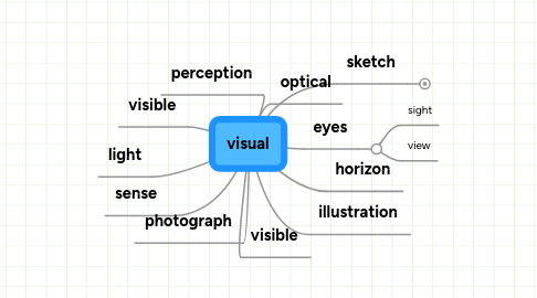 Mind Map: visual