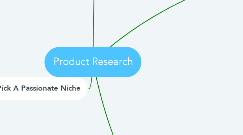 Mind Map: Product Research