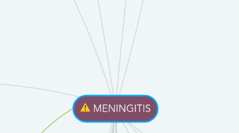 Mind Map: MENINGITIS