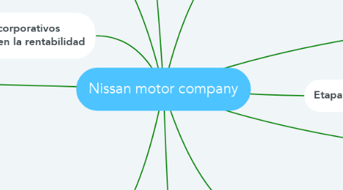 Mind Map: Nissan motor company