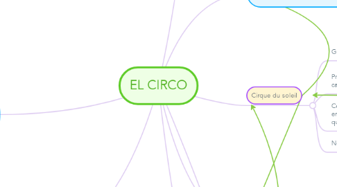 Mind Map: EL CIRCO
