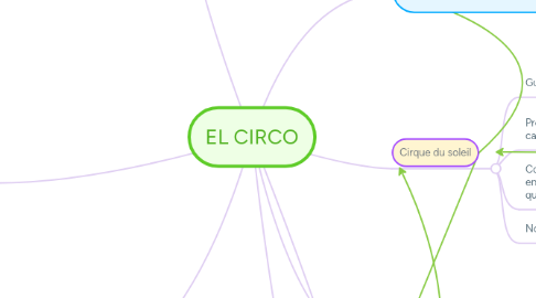 Mind Map: EL CIRCO