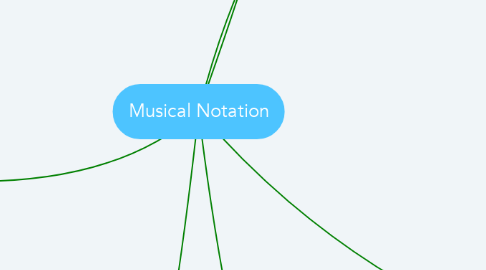 Mind Map: Musical Notation
