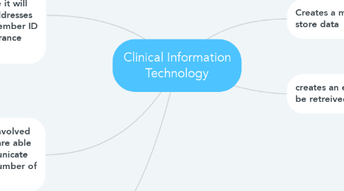 Mind Map: Clinical Information Technology