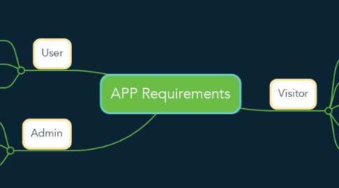 Mind Map: APP Requirements