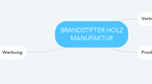 Mind Map: BRANDSTIFTER HOLZ MANUFAKTUR