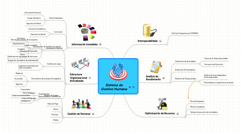 Mind Map: Sistema de Gestion Humana