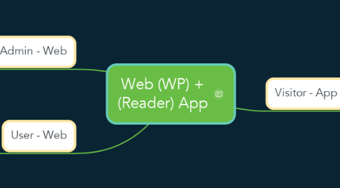 Mind Map: Web (WP) + (Reader) App
