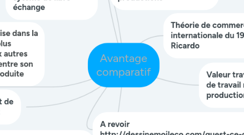 Mind Map: Avantage comparatif