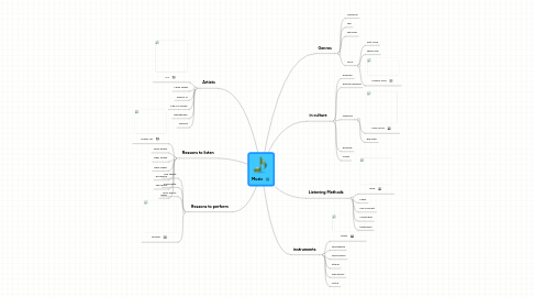 Mind Map: Music