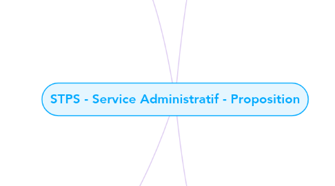 Mind Map: STPS - Service Administratif - Proposition