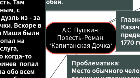 Mind Map: А.С. Пушкин. Повесть-Роман. "Капитанская Дочка"