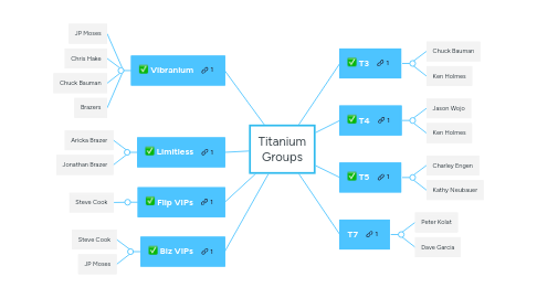 Mind Map: Titanium Groups