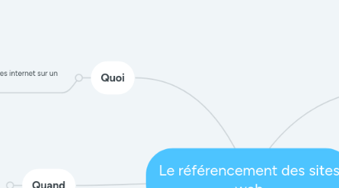 Mind Map: Le référencement des sites web