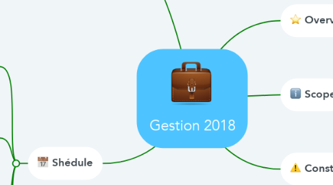 Mind Map: Gestion 2018
