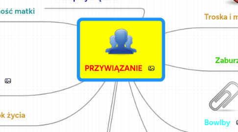 Mind Map: PRZYWIĄZANIE