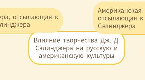 Mind Map: Влияние творчества Дж. Д. Сэлинджера на русскую и американскую культуры