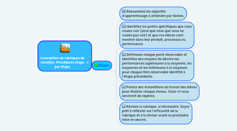 Mind Map: Conception de rubriques de notation: Procédures étape par étape