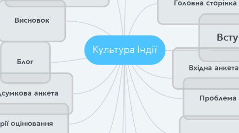 Mind Map: Культура Індії