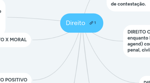 Mind Map: Direito