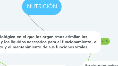 Mind Map: NUTRICIÓN