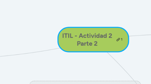 Mind Map: ITIL - Actividad 2 Parte 2