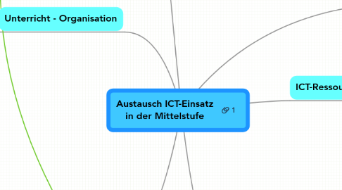 Mind Map: Austausch ICT-Einsatz in der Mittelstufe