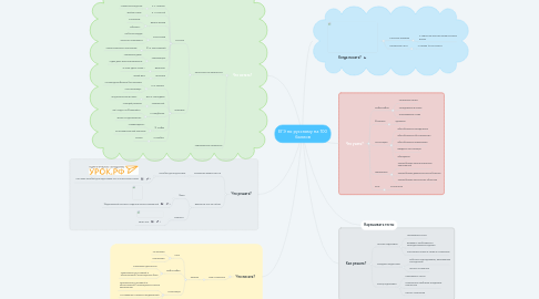 Mind Map: ЕГЭ по русскому на 100 баллов