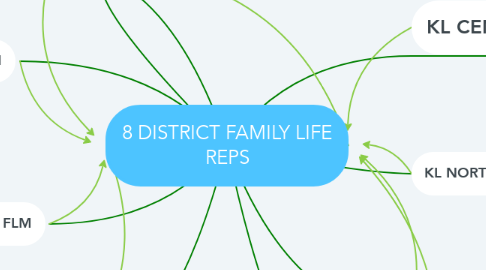 Mind Map: 8 DISTRICT FAMILY LIFE REPS